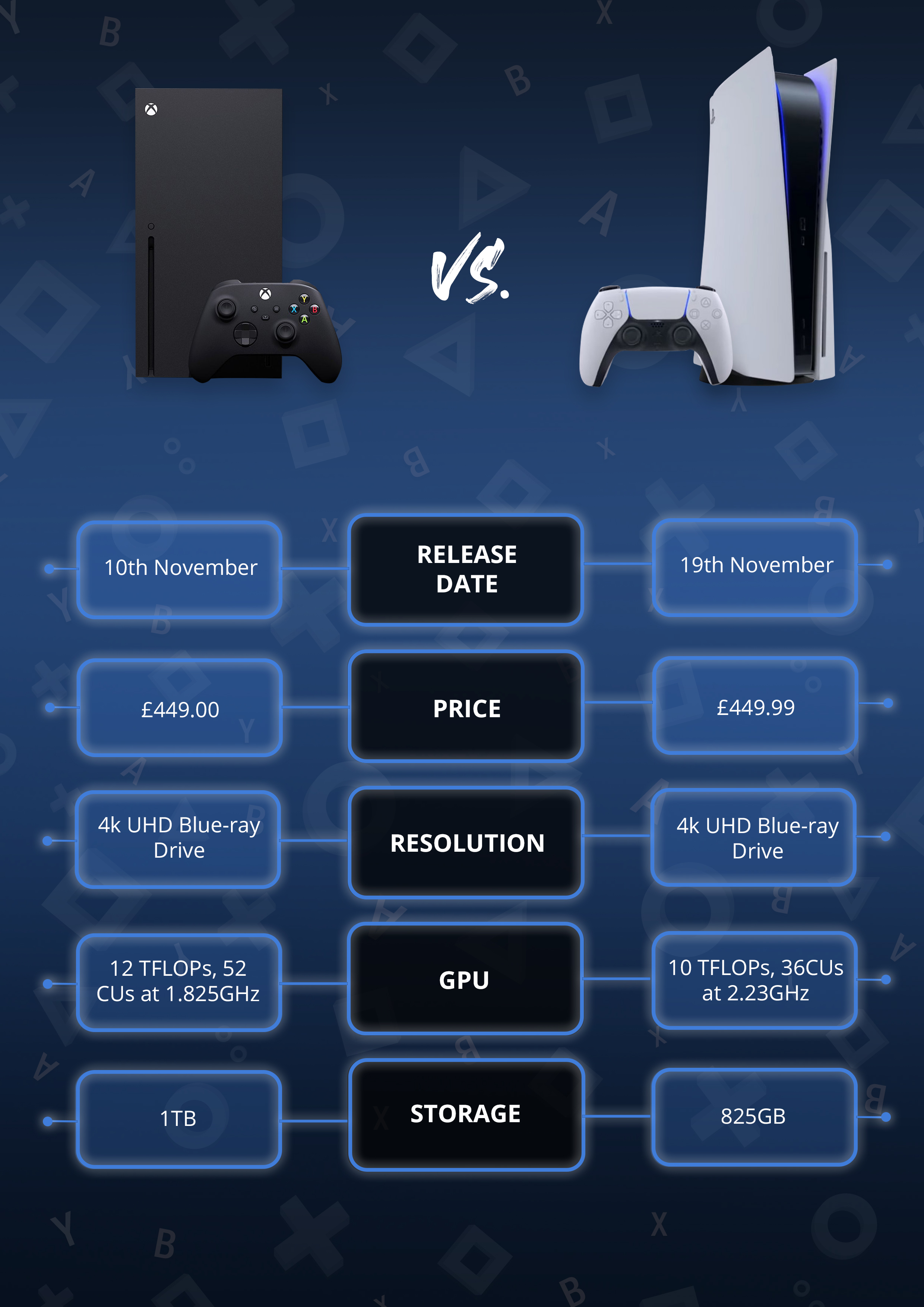 PS5 vs Xbox Series X How do they compare?